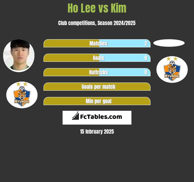 Ho Lee vs Kim h2h player stats