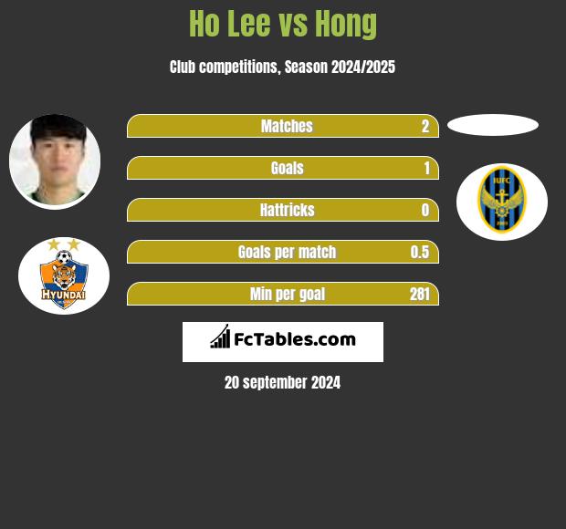 Ho Lee vs Hong h2h player stats