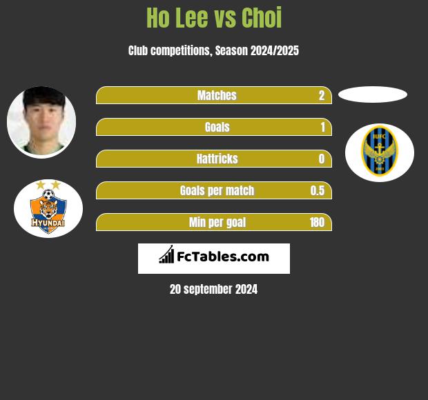 Ho Lee vs Choi h2h player stats