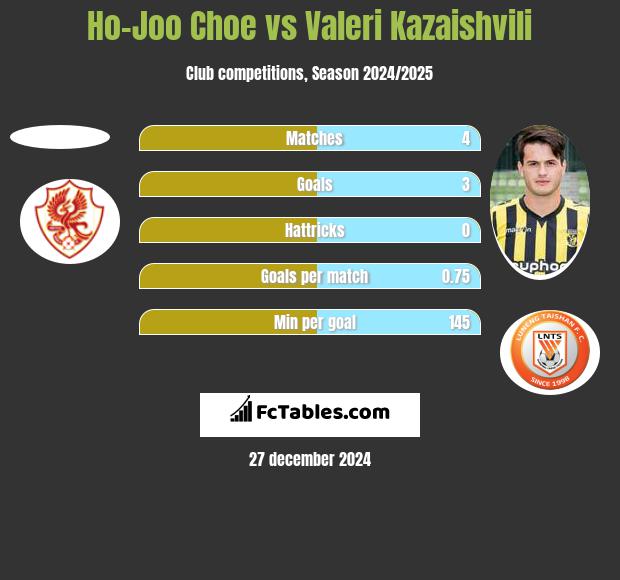 Ho-Joo Choe vs Waleri Kazaiszwili h2h player stats