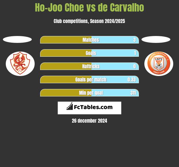 Ho-Joo Choe vs de Carvalho h2h player stats