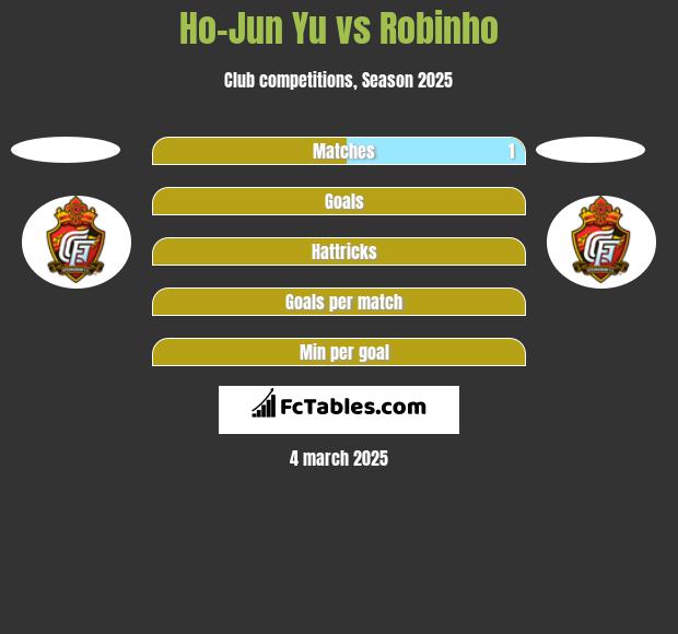 Ho-Jun Yu vs Robinho h2h player stats