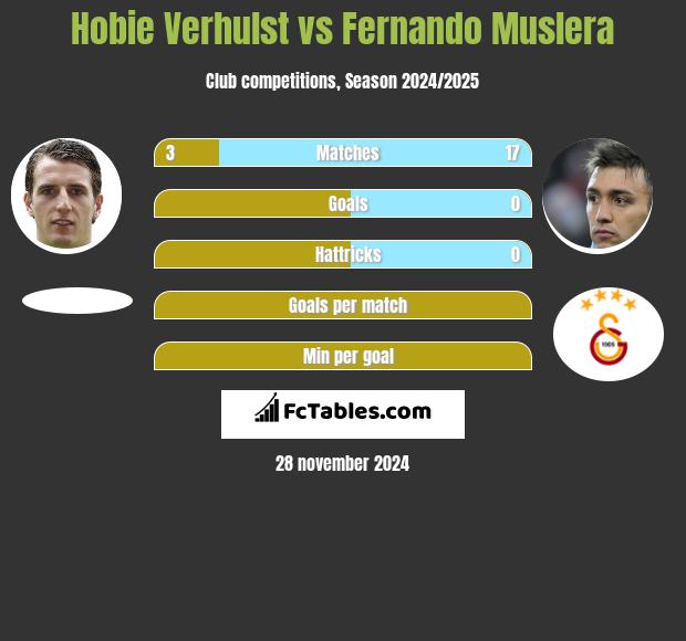 Hobie Verhulst vs Fernando Muslera h2h player stats