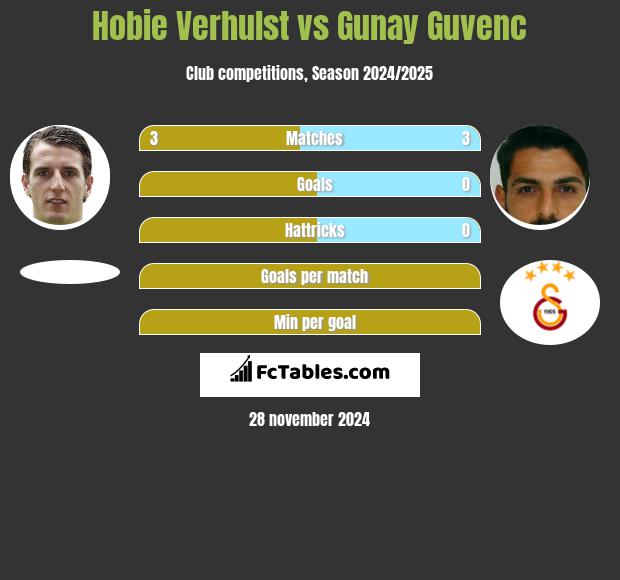 Hobie Verhulst vs Gunay Guvenc h2h player stats