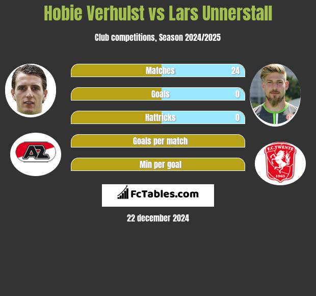 Hobie Verhulst vs Lars Unnerstall h2h player stats