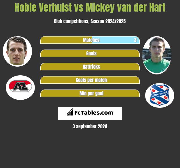 Hobie Verhulst vs Mickey van der Hart h2h player stats