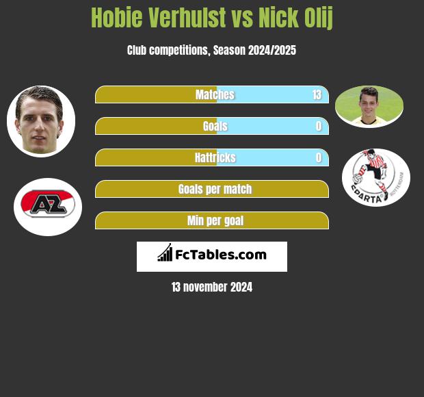 Hobie Verhulst vs Nick Olij h2h player stats