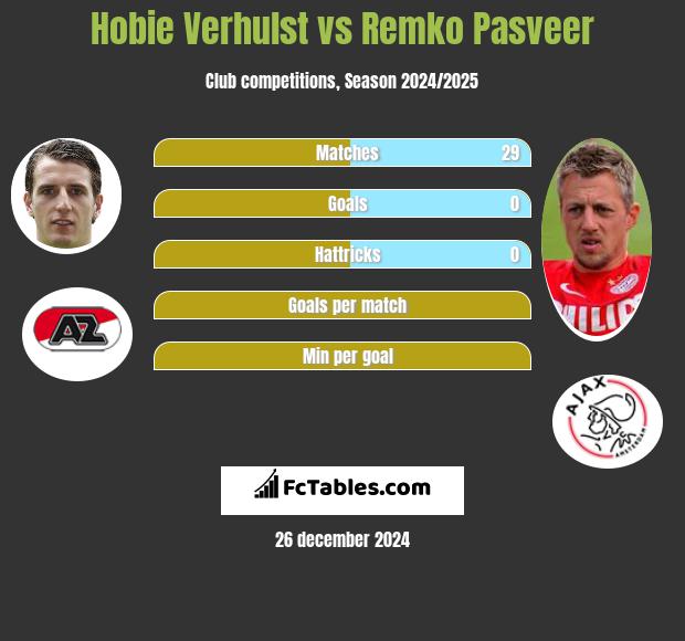 Hobie Verhulst vs Remko Pasveer h2h player stats