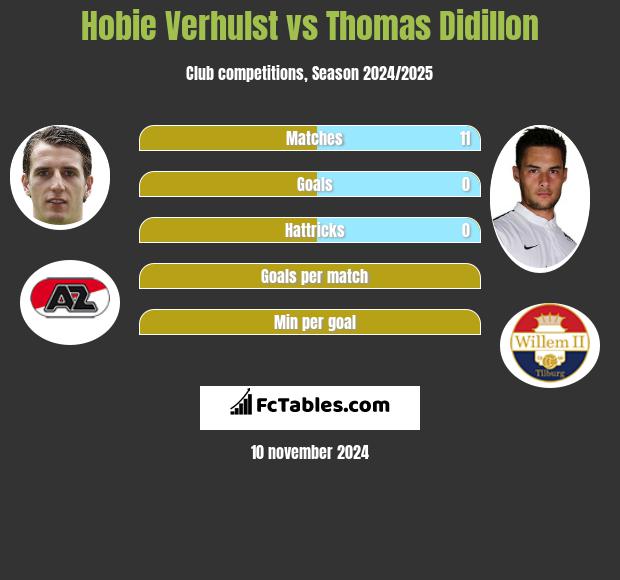 Hobie Verhulst vs Thomas Didillon h2h player stats