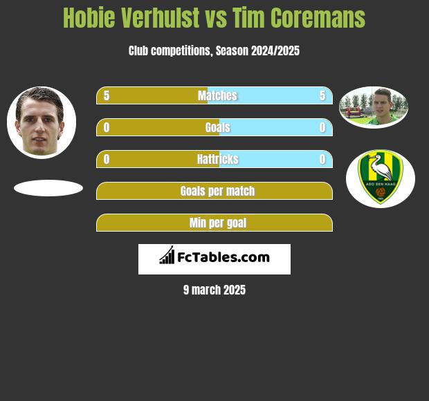 Hobie Verhulst vs Tim Coremans h2h player stats