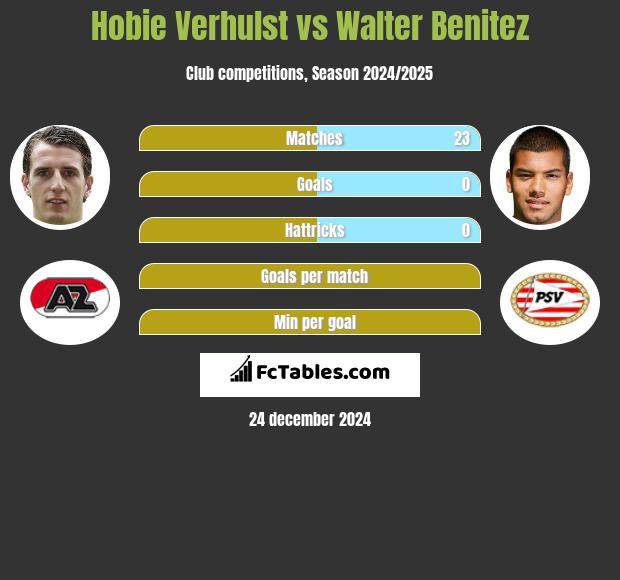 Hobie Verhulst vs Walter Benitez h2h player stats