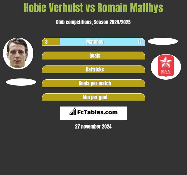 Hobie Verhulst vs Romain Matthys h2h player stats