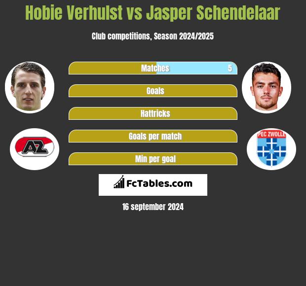 Hobie Verhulst vs Jasper Schendelaar h2h player stats