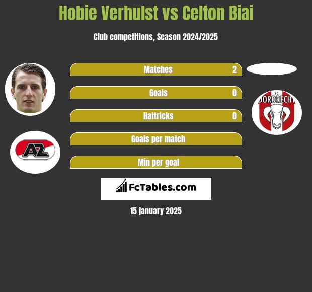 Hobie Verhulst vs Celton Biai h2h player stats