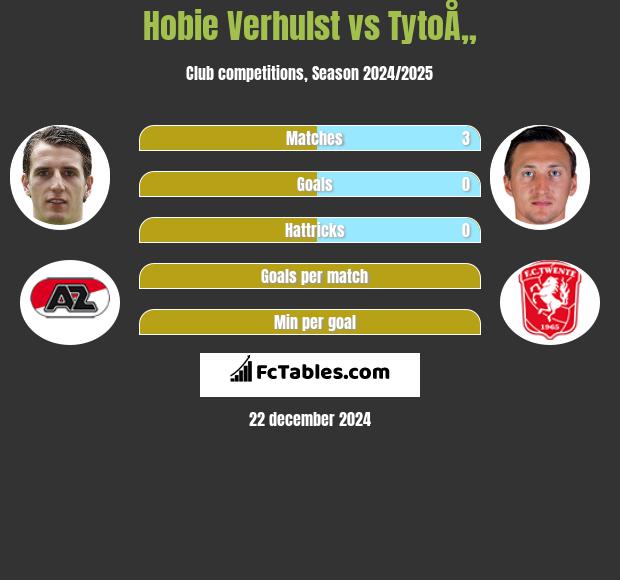 Hobie Verhulst vs TytoÅ„ h2h player stats