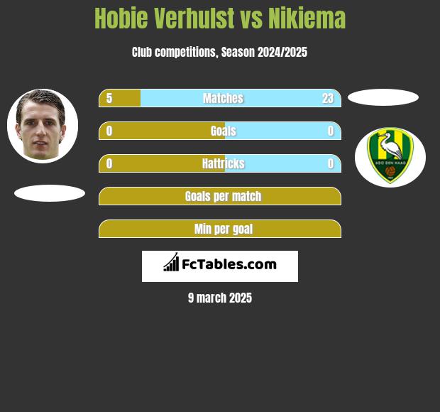 Hobie Verhulst vs Nikiema h2h player stats