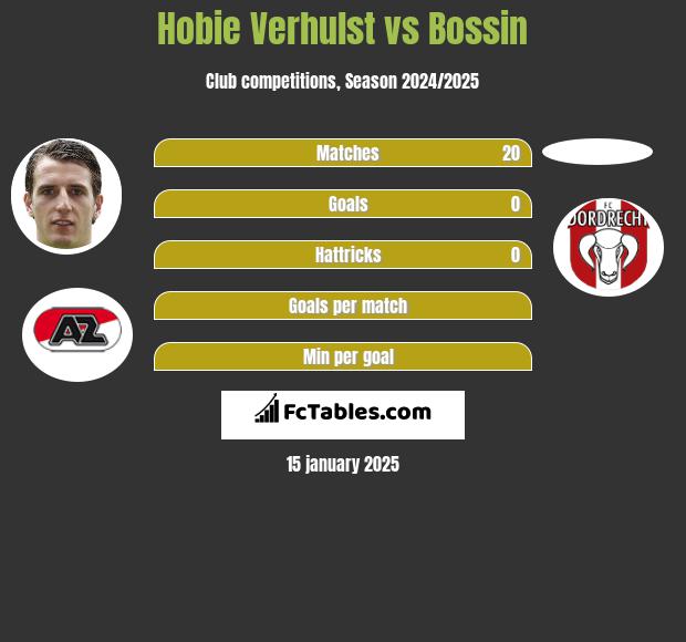 Hobie Verhulst vs Bossin h2h player stats