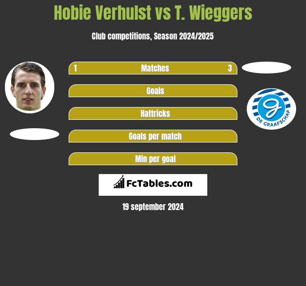 Hobie Verhulst vs T. Wieggers h2h player stats