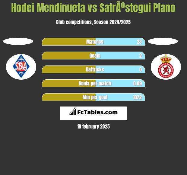 Hodei Mendinueta vs SatrÃºstegui Plano h2h player stats