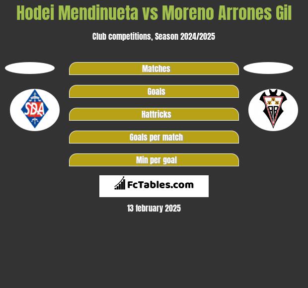 Hodei Mendinueta vs Moreno Arrones Gil h2h player stats