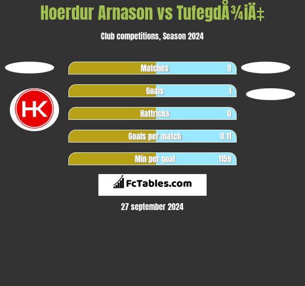 Hoerdur Arnason vs TufegdÅ¾iÄ‡ h2h player stats