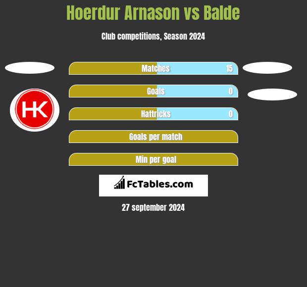 Hoerdur Arnason vs Balde h2h player stats