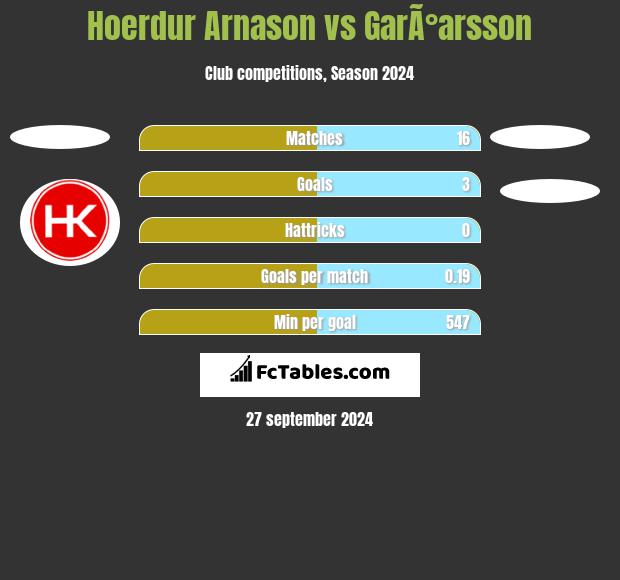 Hoerdur Arnason vs GarÃ°arsson h2h player stats