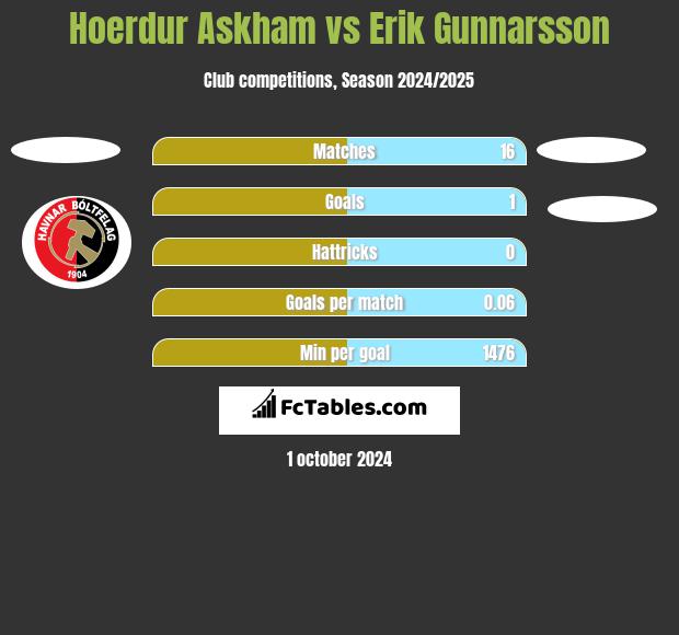 Hoerdur Askham vs Erik Gunnarsson h2h player stats