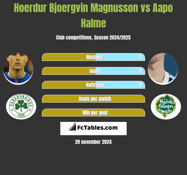 Hoerdur Bjoergvin Magnusson vs Aapo Halme h2h player stats