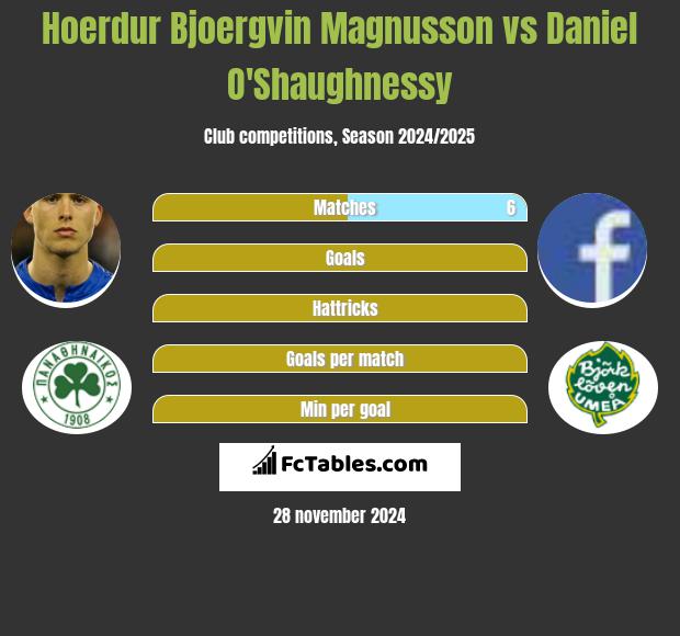 Hoerdur Bjoergvin Magnusson vs Daniel O'Shaughnessy h2h player stats