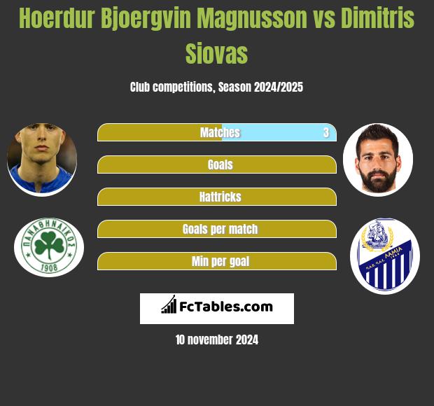 Hoerdur Bjoergvin Magnusson vs Dimitris Siovas h2h player stats