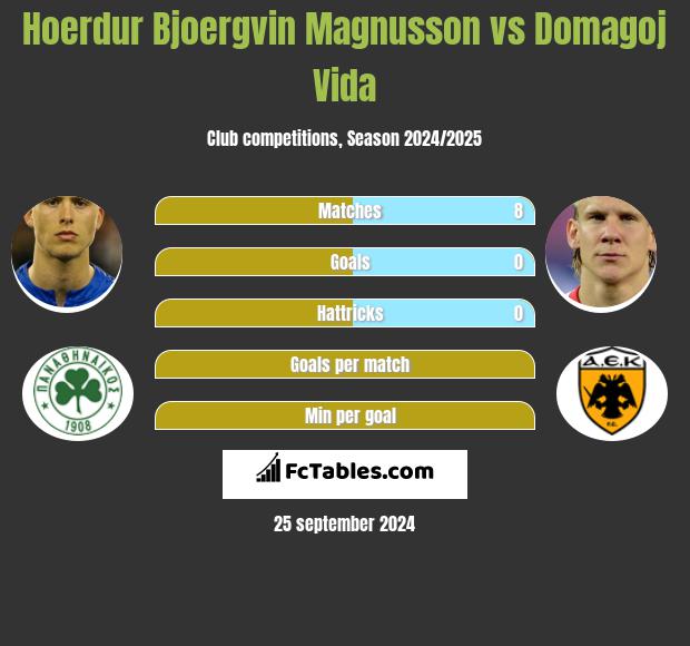 Hoerdur Bjoergvin Magnusson vs Domagoj Vida h2h player stats