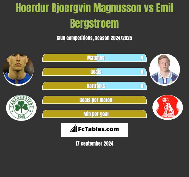 Hoerdur Bjoergvin Magnusson vs Emil Bergstroem h2h player stats