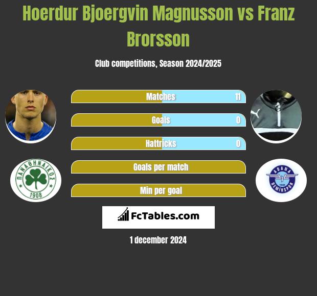 Hoerdur Bjoergvin Magnusson vs Franz Brorsson h2h player stats