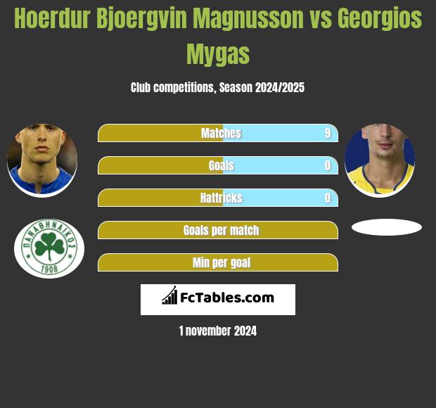 Hoerdur Bjoergvin Magnusson vs Georgios Mygas h2h player stats