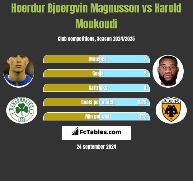 Hoerdur Bjoergvin Magnusson vs Harold Moukoudi h2h player stats