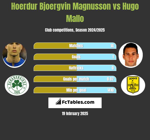 Hoerdur Bjoergvin Magnusson vs Hugo Mallo h2h player stats