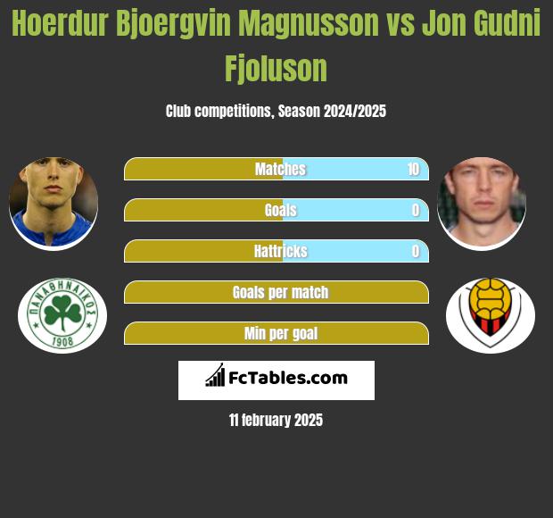 Hoerdur Bjoergvin Magnusson vs Jon Gudni Fjoluson h2h player stats