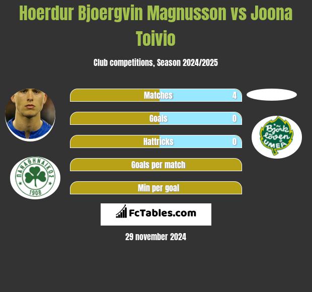 Hoerdur Bjoergvin Magnusson vs Joona Toivio h2h player stats