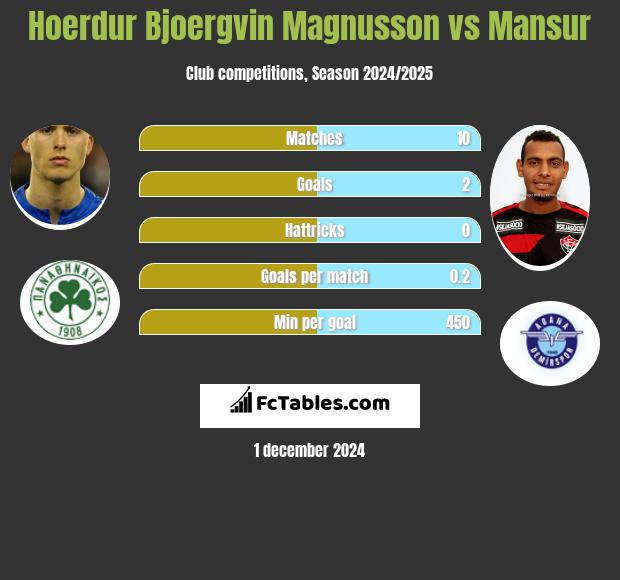 Hoerdur Bjoergvin Magnusson vs Mansur h2h player stats