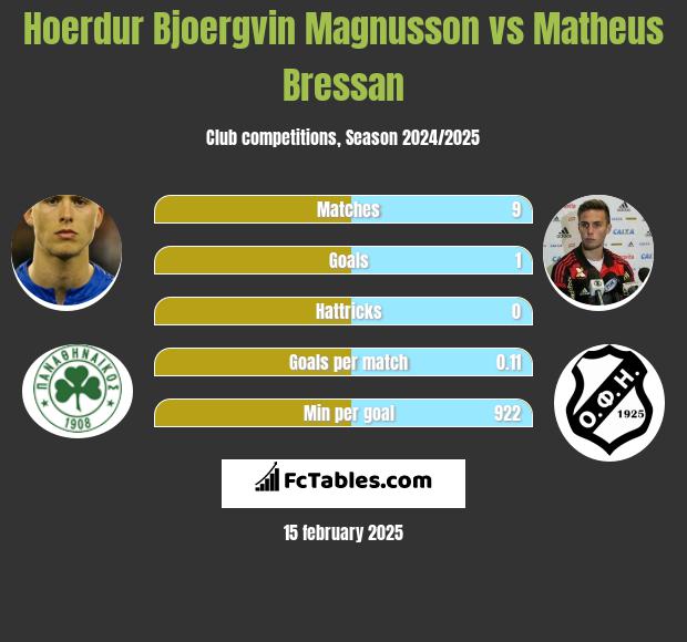 Hoerdur Bjoergvin Magnusson vs Matheus Bressan h2h player stats