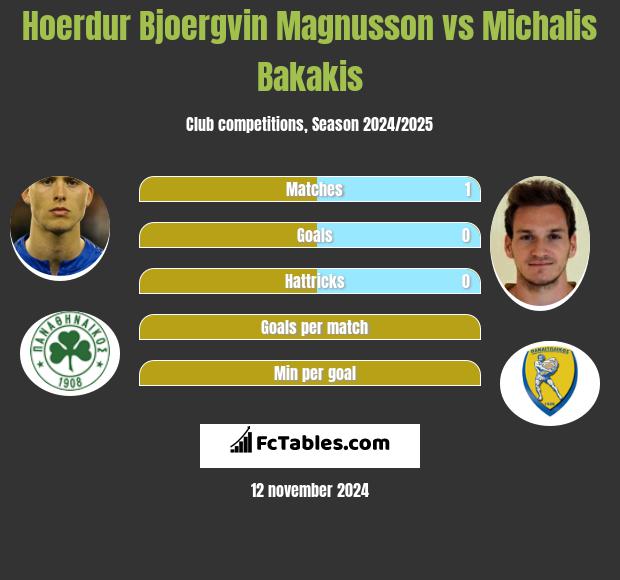 Hoerdur Bjoergvin Magnusson vs Michalis Bakakis h2h player stats