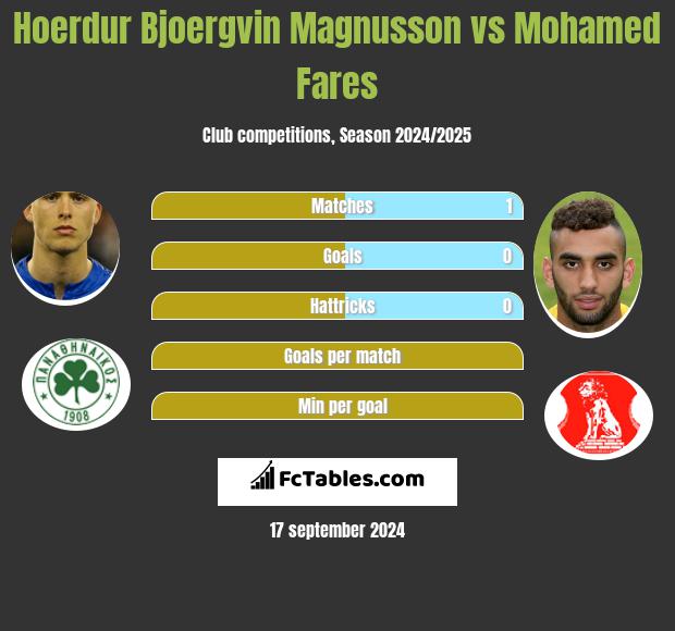 Hoerdur Bjoergvin Magnusson vs Mohamed Fares h2h player stats