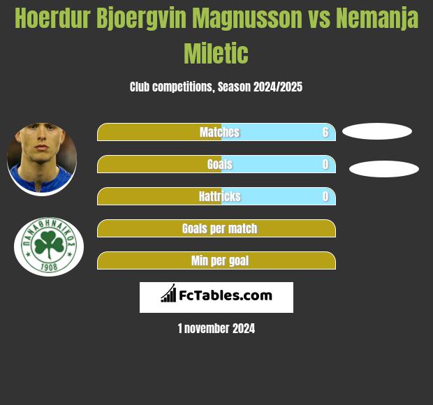 Hoerdur Bjoergvin Magnusson vs Nemanja Miletic h2h player stats