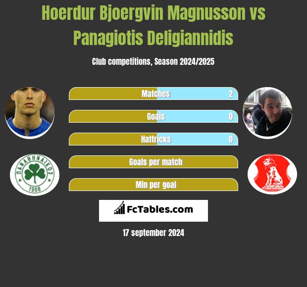 Hoerdur Bjoergvin Magnusson vs Panagiotis Deligiannidis h2h player stats