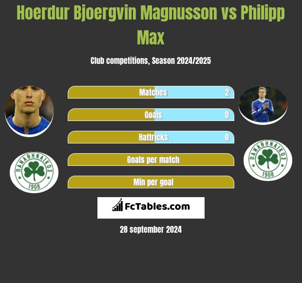 Hoerdur Bjoergvin Magnusson vs Philipp Max h2h player stats