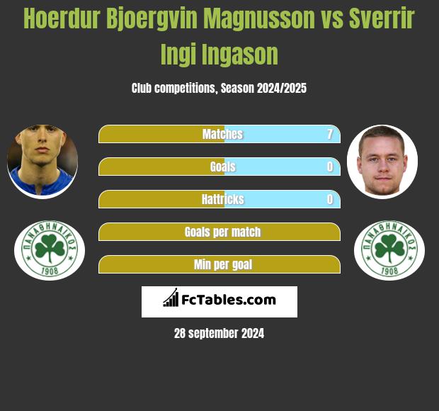 Hoerdur Bjoergvin Magnusson vs Sverrir Ingi Ingason h2h player stats