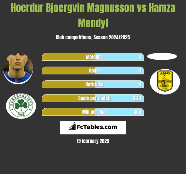 Hoerdur Bjoergvin Magnusson vs Hamza Mendyl h2h player stats