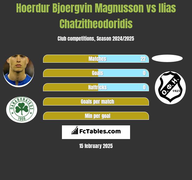 Hoerdur Bjoergvin Magnusson vs Ilias Chatzitheodoridis h2h player stats