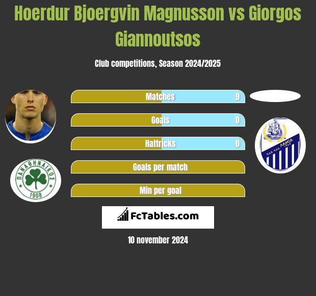 Hoerdur Bjoergvin Magnusson vs Giorgos Giannoutsos h2h player stats